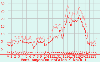 Courbe de la force du vent pour Capbreton (40)