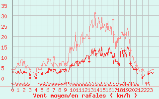 Courbe de la force du vent pour Guret Saint-Laurent (23)