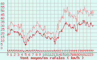 Courbe de la force du vent pour Lyon - Saint-Exupry (69)