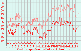 Courbe de la force du vent pour Millau - Soulobres (12)