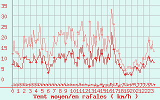 Courbe de la force du vent pour Saulieu (21)