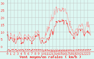 Courbe de la force du vent pour Perpignan (66)