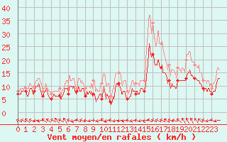 Courbe de la force du vent pour Rodez (12)