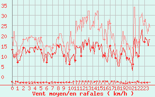 Courbe de la force du vent pour Grenoble/St-Etienne-St-Geoirs (38)