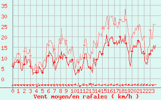 Courbe de la force du vent pour Albi (81)