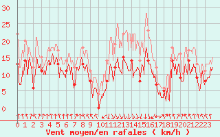 Courbe de la force du vent pour Calvi (2B)