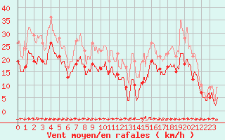 Courbe de la force du vent pour Ile du Levant (83)