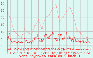 Courbe de la force du vent pour Bourg-Saint-Maurice (73)