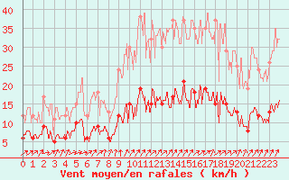 Courbe de la force du vent pour Belle-Isle-en-Terre (22)