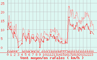 Courbe de la force du vent pour Ambrieu (01)