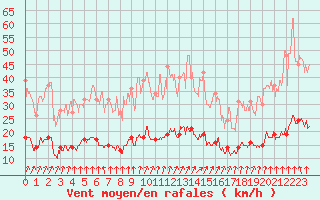 Courbe de la force du vent pour Chartres (28)