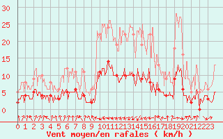 Courbe de la force du vent pour Maiche (25)