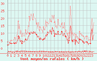 Courbe de la force du vent pour Carcassonne (11)