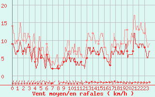 Courbe de la force du vent pour Rouen (76)