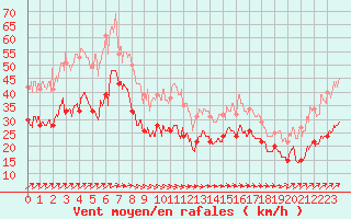 Courbe de la force du vent pour Cap Ferret (33)