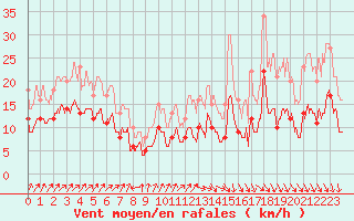 Courbe de la force du vent pour Lons-le-Saunier (39)
