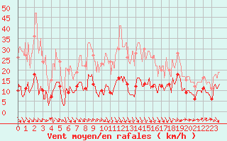 Courbe de la force du vent pour Ste (34)