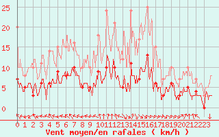 Courbe de la force du vent pour Issoire (63)