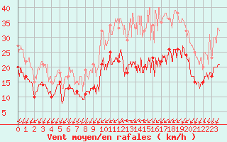 Courbe de la force du vent pour Pontoise - Cormeilles (95)