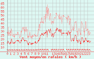 Courbe de la force du vent pour Limoges (87)
