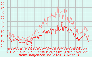 Courbe de la force du vent pour Brive-Souillac (19)