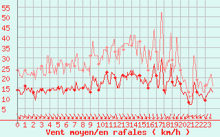 Courbe de la force du vent pour Blcourt (52)