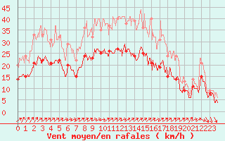 Courbe de la force du vent pour Chlons-en-Champagne (51)