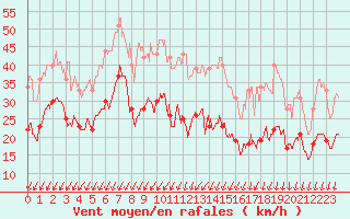 Courbe de la force du vent pour Le Talut - Belle-Ile (56)