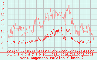 Courbe de la force du vent pour Besanon (25)