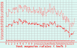 Courbe de la force du vent pour Lorient (56)