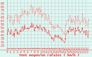 Courbe de la force du vent pour Ile de Batz (29)