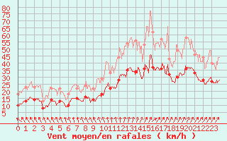 Courbe de la force du vent pour Poitiers (86)