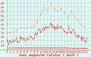 Courbe de la force du vent pour Caen (14)