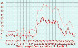 Courbe de la force du vent pour Saint-Girons (09)