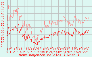 Courbe de la force du vent pour Formigures (66)