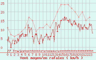 Courbe de la force du vent pour Ile du Levant (83)