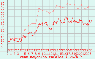 Courbe de la force du vent pour Cherbourg (50)