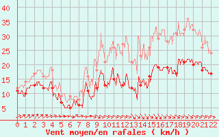 Courbe de la force du vent pour Cherbourg (50)