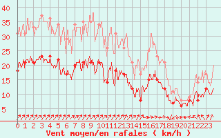 Courbe de la force du vent pour Ploumanac