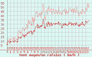 Courbe de la force du vent pour Brest (29)