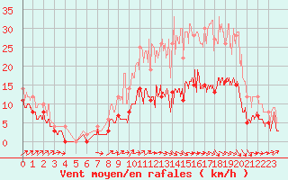 Courbe de la force du vent pour Albi (81)