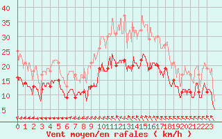 Courbe de la force du vent pour Lille (59)