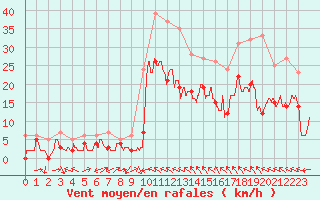 Courbe de la force du vent pour Luxeuil (70)