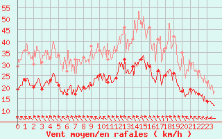 Courbe de la force du vent pour Brest (29)