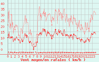 Courbe de la force du vent pour Deux-Verges (15)