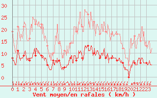 Courbe de la force du vent pour Magnanville (78)