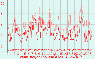 Courbe de la force du vent pour Chambry / Aix-Les-Bains (73)