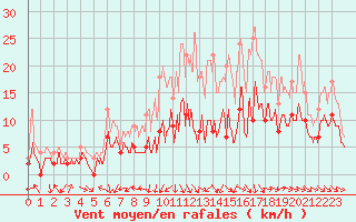 Courbe de la force du vent pour Dole-Tavaux (39)