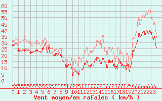 Courbe de la force du vent pour Mont-Aigoual (30)