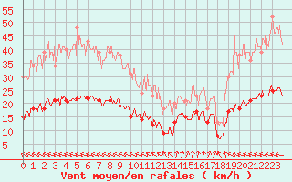 Courbe de la force du vent pour Biscarrosse (40)